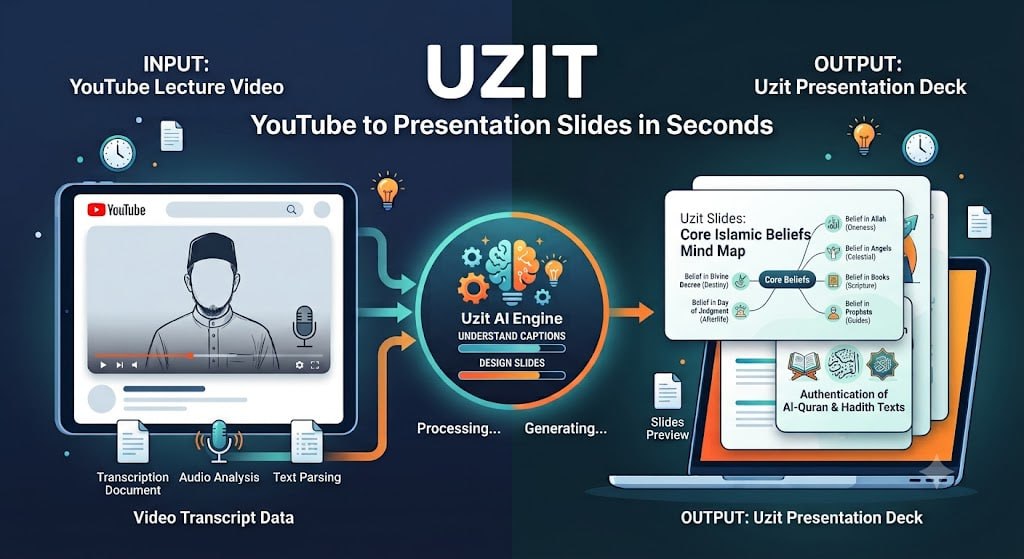 Uzit infographic showing YouTube lecture video being converted to presentation slides by AI engine